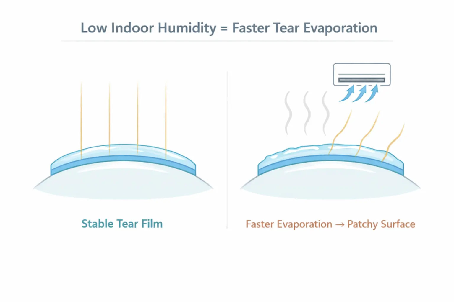Dry Air Faster Evaporation Diagram