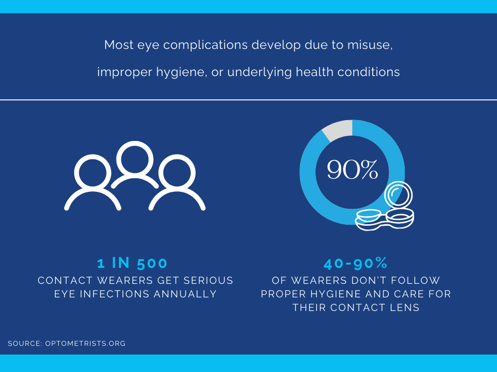 Contact Lens Statistics