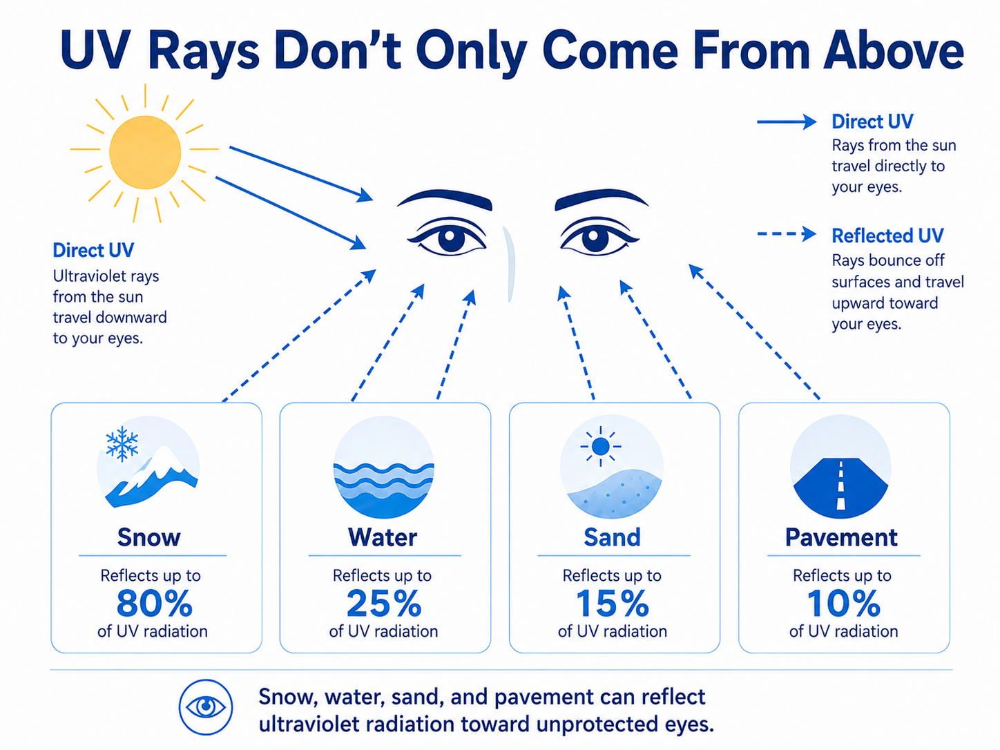 Sources of UV radiation that can cause photokeratitis